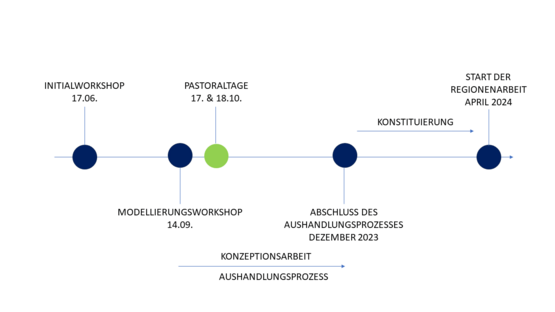 Regionenwerdungs-Prozess